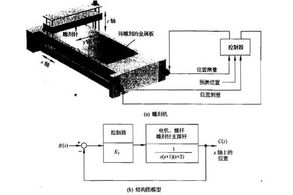 廣告雕刻機控制系統 廣告雕刻機控制系統